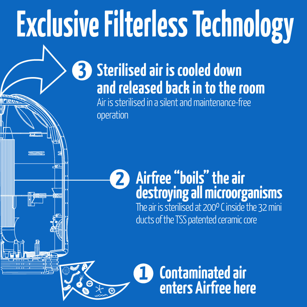 Airfree Elite II Air Purifier